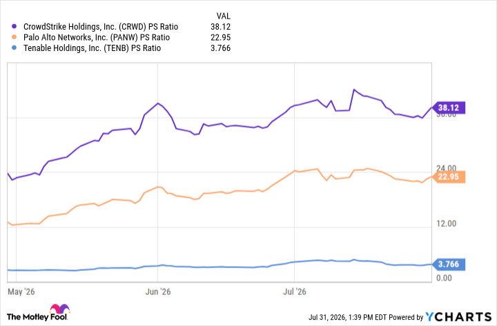 CRWD PS Ratio Chart