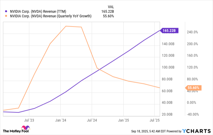 NVDA Revenue (TTM) Chart
