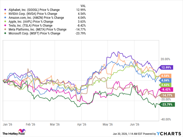 GOOGL Chart