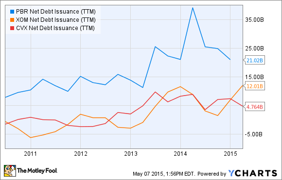 PBR Net Debt Issuance (TTM) Chart