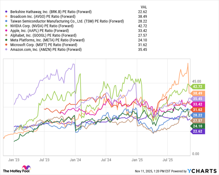 BRK.B PE Ratio (Forward) Chart