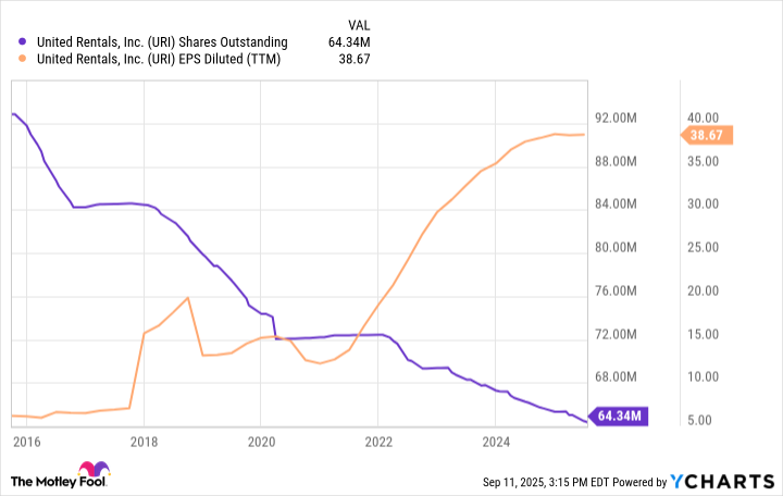 URI Shares Outstanding Chart