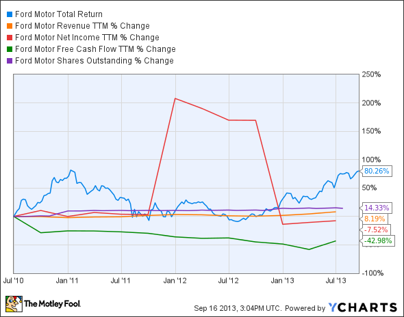 F Total Return Price Chart