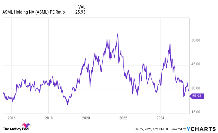 ASML PE Ratio Chart