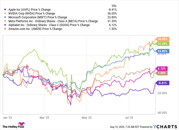 AAPL Chart