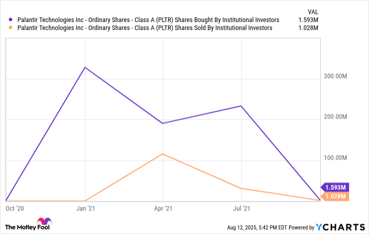 PLTR Shares Bought By Institutional Investors Chart