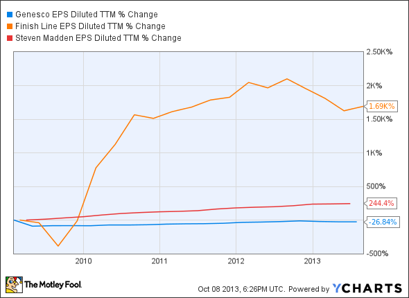 GCO EPS Diluted TTM Chart