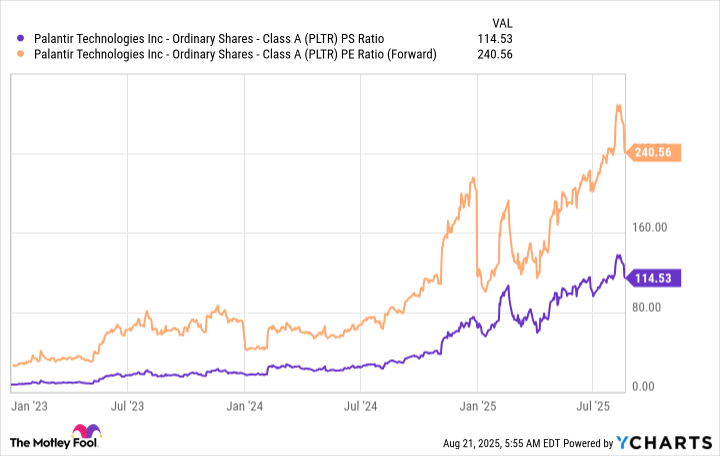 PLTR PS Ratio Chart