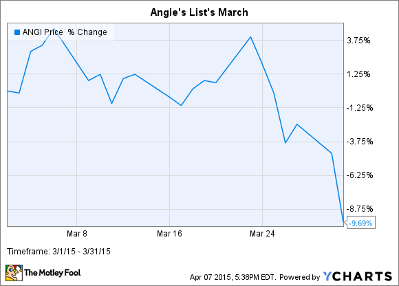 ANGI Chart