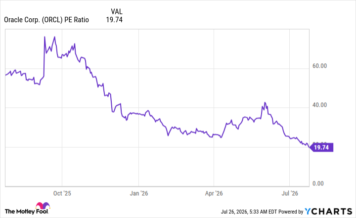 ORCL PE Ratio Chart