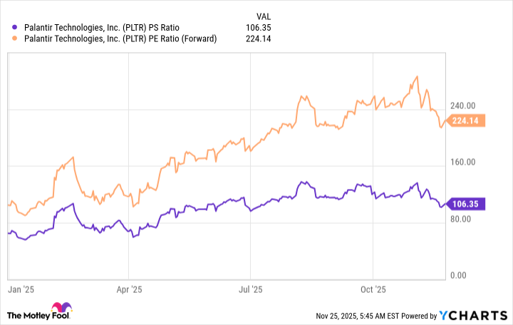 PLTR PS Ratio Chart