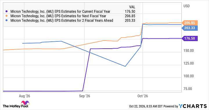 MU EPS Estimates for Current Fiscal Year Chart