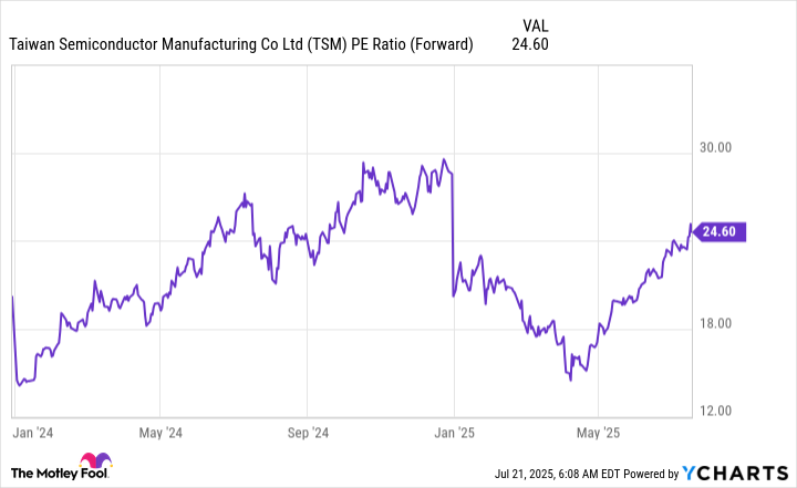TSM PE Ratio (Forward) Chart