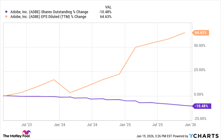 ADBE Shares Outstanding Chart