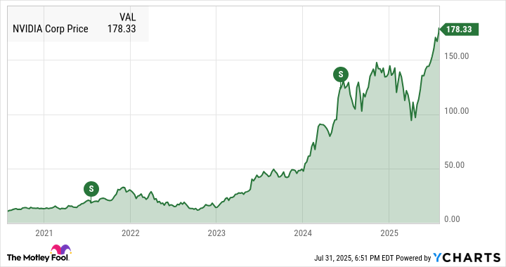 NVDA Chart