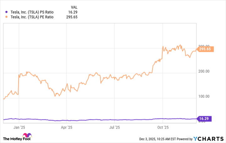 TSLA PS Ratio Chart
