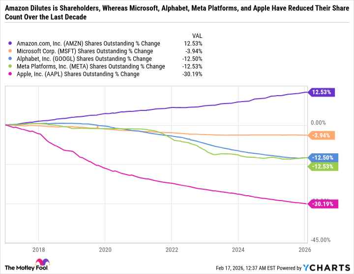 AMZN Shares Outstanding