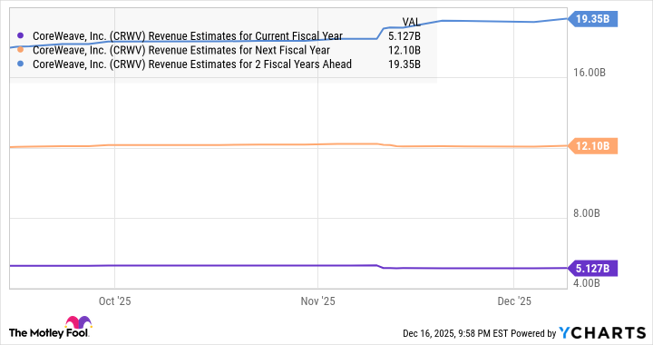 CRWV Revenue Estimates for Current Fiscal Year Chart