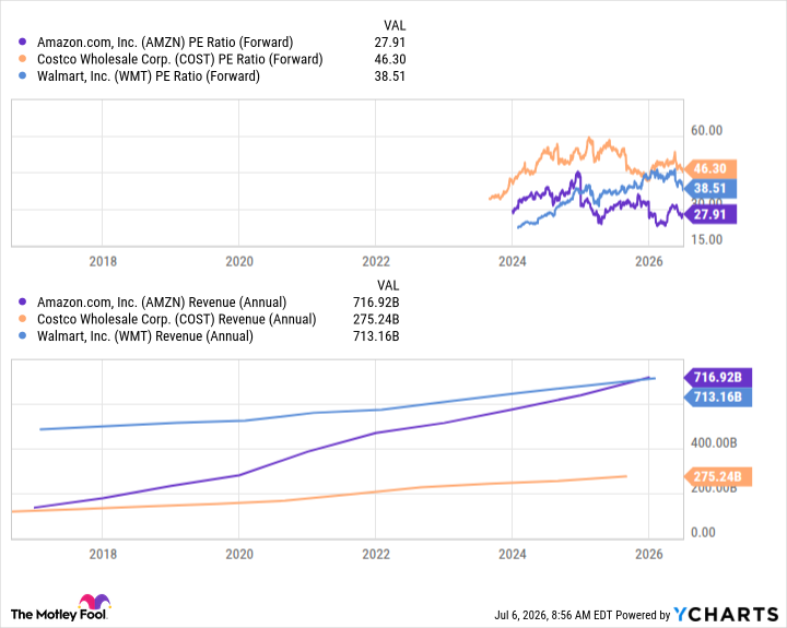 AMZN PE Ratio (Forward) Chart