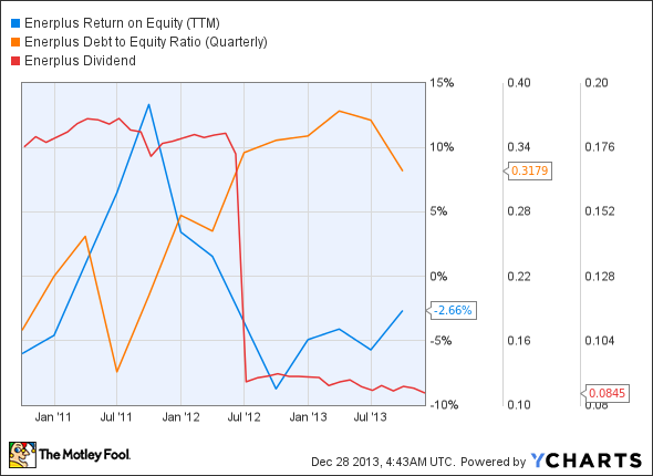 ERF Return on Equity (TTM) Chart