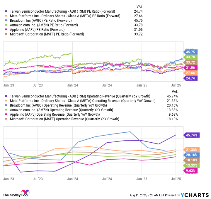 TSM PE Ratio (Forward) Chart