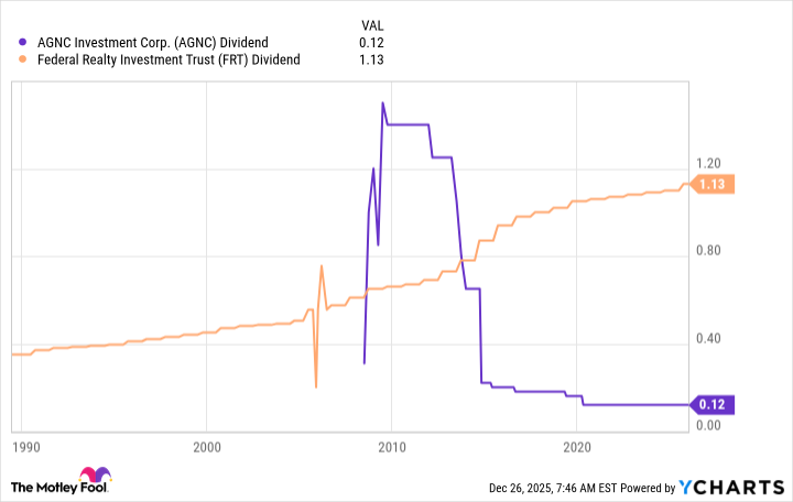 AGNC Dividend Chart