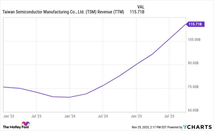 TSM Revenue (TTM) Chart