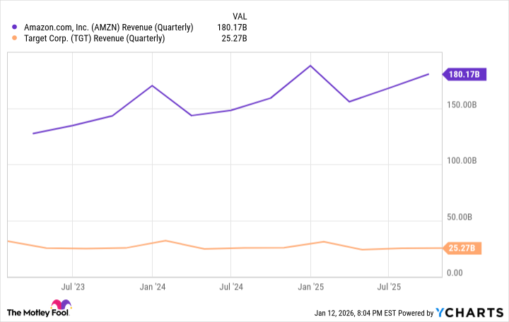 AMZN Revenue (Quarterly) Chart