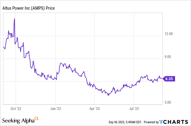 Altus Power: No. 1 in the Commercial Solar Race