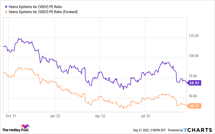 VEEV PE Ratio Chart.