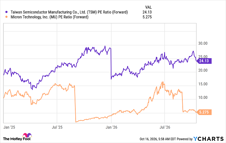 TSM PE Ratio (Forward) Chart