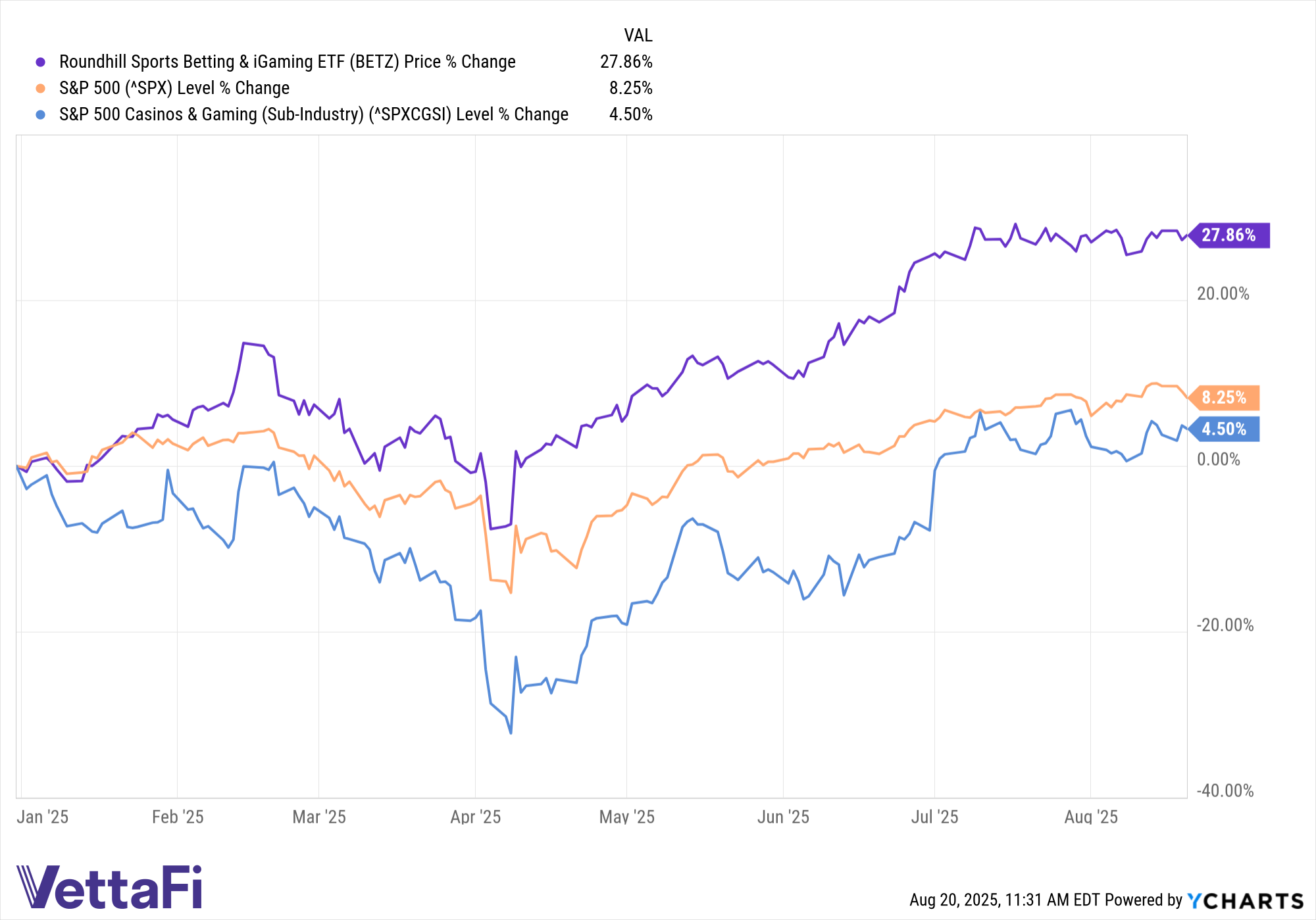 The Smart Money Is Wagering on This Sports Betting ETF