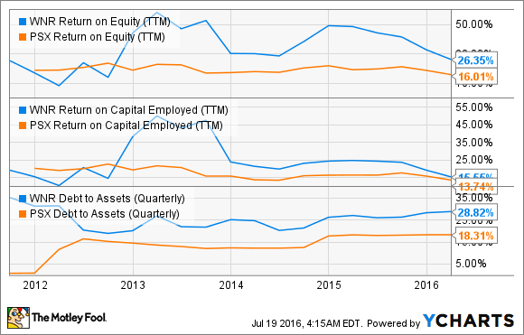 WNR Return on Equity (TTM) Chart