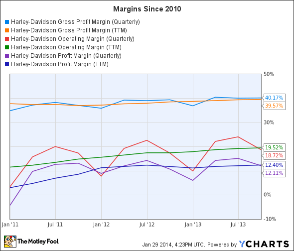 HOG Gross Profit Margin (Quarterly) Chart