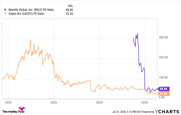 Chart of RELY and ADYEY P/E ratios