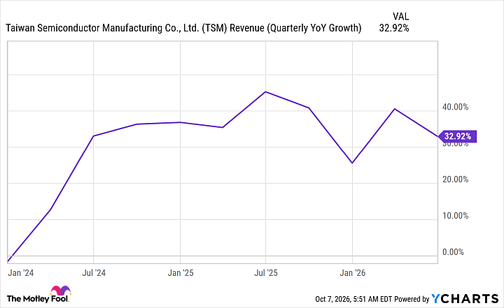 TSM Revenue (Quarterly YoY Growth) Chart
