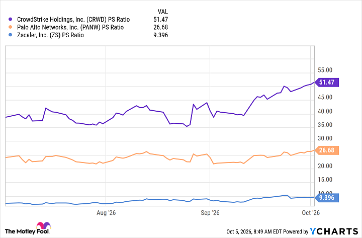 CRWD PS Ratio Chart