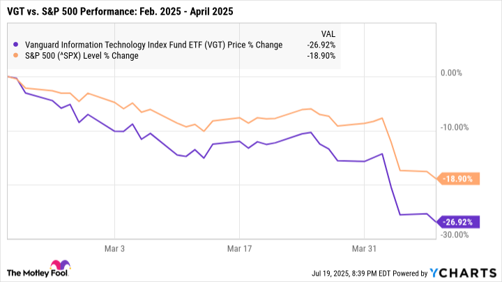 VGT Chart