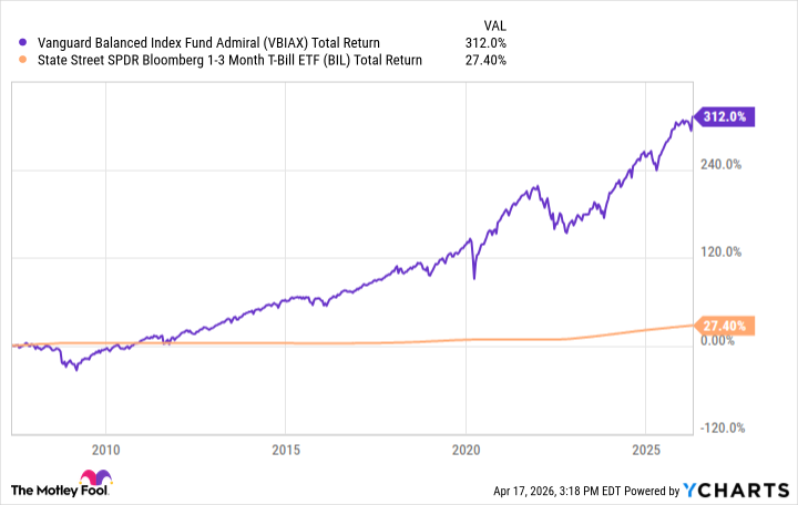 VBIAX Total Return Level Chart