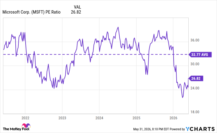 MSFT PE Ratio Chart
