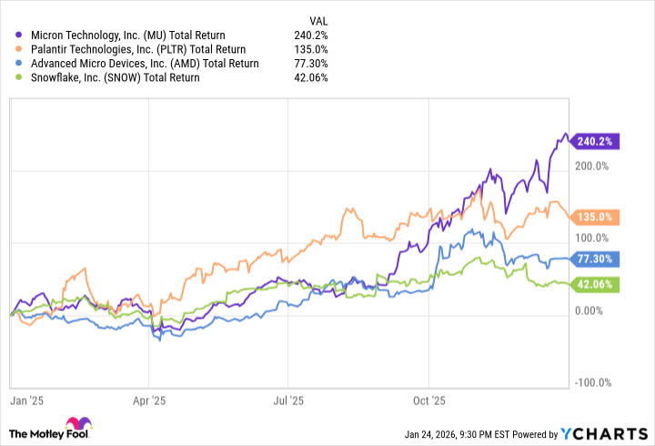 MU Total Return Level Chart