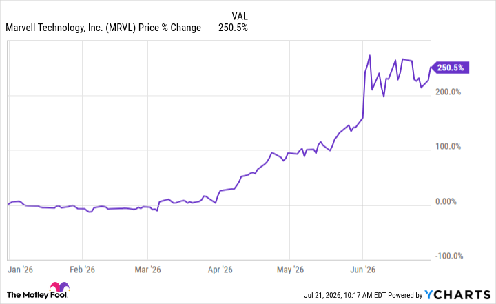 MRVL Chart