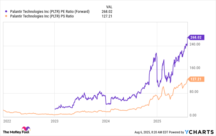 PLTR PE Ratio (Forward) Chart