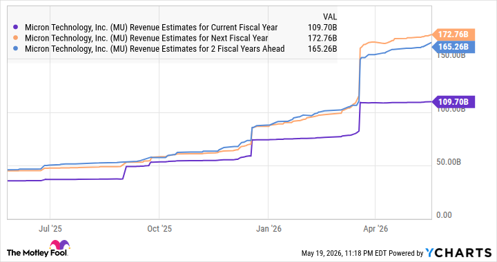 MU Revenue Estimates for Current Fiscal Year Chart