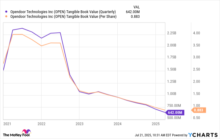 OPEN Tangible Book Value (Quarterly) Chart