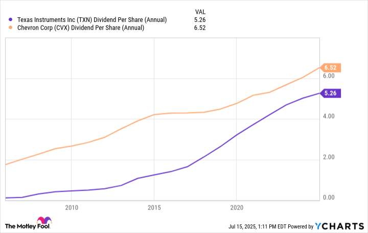 TXN Dividend Per Share (Annual) Chart
