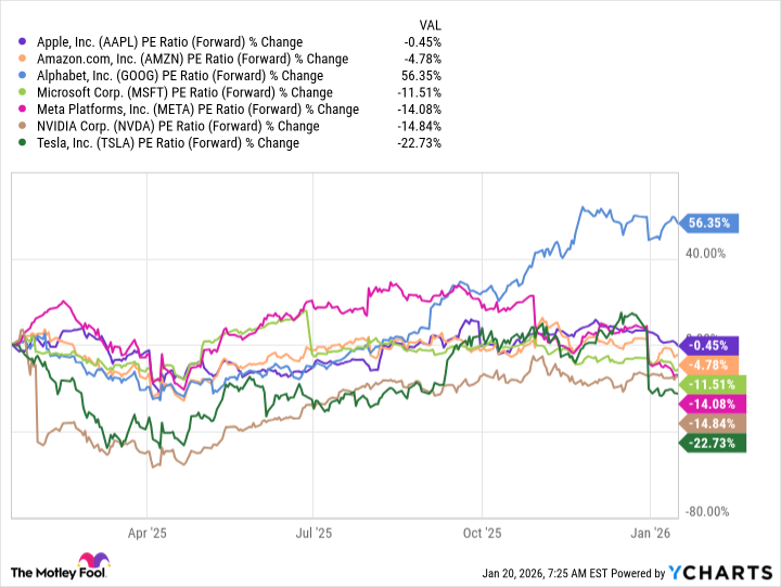 AAPL PE Ratio (Forward) Chart