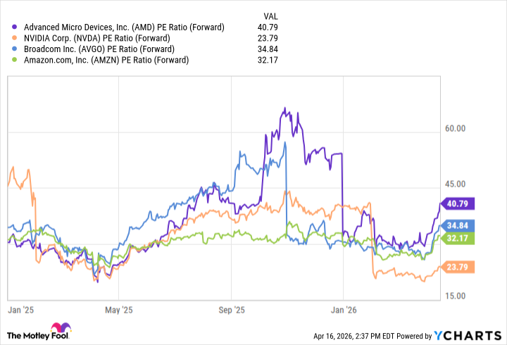 AMD PE Ratio (Forward) Chart