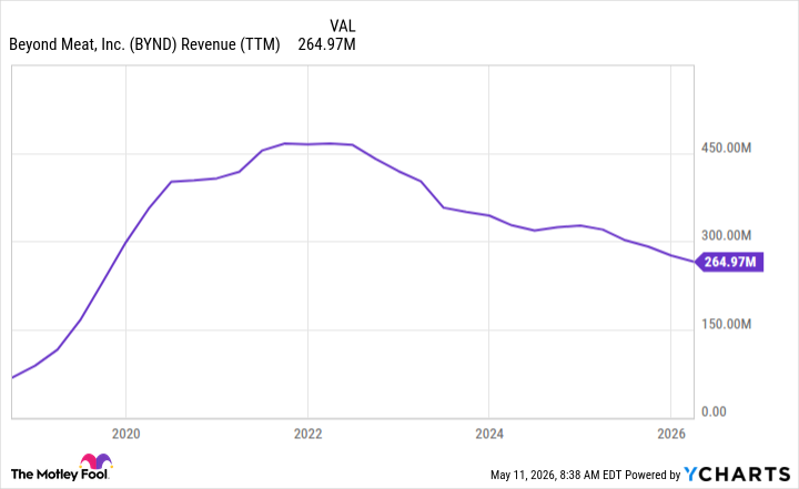 BYND Revenue (TTM) Chart
