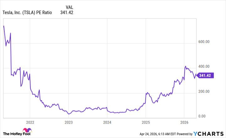 TSLA PE Ratio Chart
